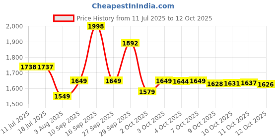flipkart.com luvlap Diaper Pants Small (SM) 4 to 8Kg, Super Jumbo Pack (78 Count x 3 = 234 Count), Baby Diaper Pants, with Aloe Vera Lotion for rash protection, with upto 12 Hour protection - S luvlap Price History Graph from 11 Jul 2025 to 12 Oct 2025