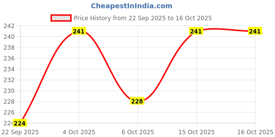 flipkart.com luvlap Diaper Pants Style Bogo Diaper, Small, for babies upto 4-8 Kg, 20 Pcs, Aloe Vera - S luvlap Price History Graph from 22 Sep 2025 to 15 Oct 2025
