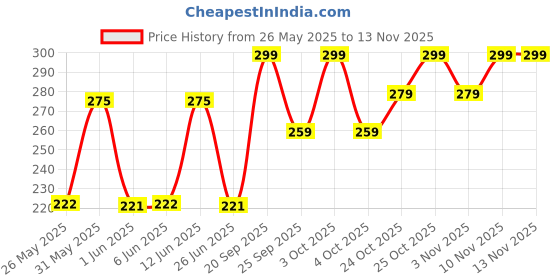 flipkart.com pampers Diaper Pants - XXL pampers Price History Graph from 26 May 2025 to 12 Nov 2025