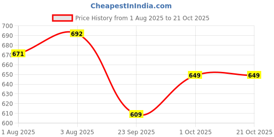 flipkart.com pampers Diaper Pants - XXL pampers Price History Graph from 1 Aug 2025 to 20 Oct 2025