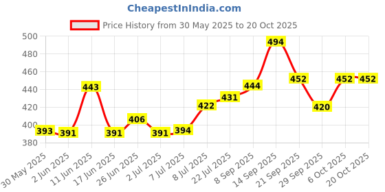 flipkart.com himalaya DIAPER RASH CREAM 50G (PACK OF 3) himalaya Price History Graph from 30 May 2025 to 20 Oct 2025
