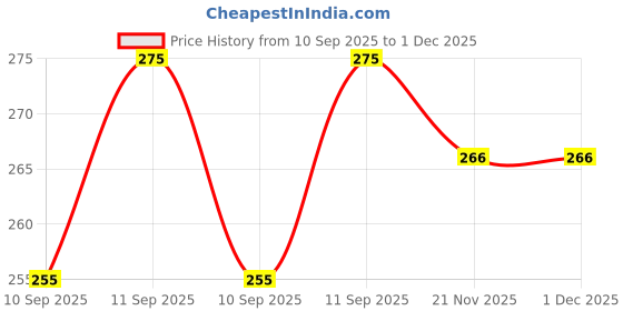 flipkart.com himalaya DIAPER RASH CREAM 50ML PACK OF 2 himalaya Price History Graph from 10 Sep 2025 to 1 Dec 2025