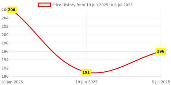 flipkart.com babyboo Diaper Rash Cream with Shea Butter, Coco Butter & Grape Seed Oil babyboo Price History Graph from 10 Jun 2025 to 6 Jul 2025