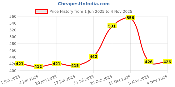 flipkart.com babyhug DIAPER SMALL Pro Bubble Care Premium Pant Style Diapers - S babyhug Price History Graph from 1 Jun 2025 to 3 Nov 2025