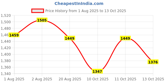 flipkart.com motherlike Diaper Tote Bag for Mothers for Travel Tote Diaper Bag motherlike Price History Graph from 1 Aug 2025 to 13 Oct 2025
