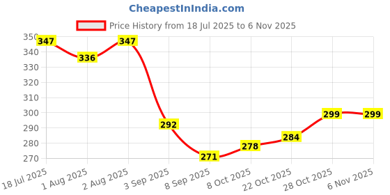 flipkart.com amso Diaper Trash Bags for Newborn Diapers (6 Roll) Baby Disposable Diaper Bags amso Price History Graph from 18 Jul 2025 to 3 Nov 2025