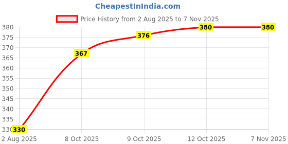flipkart.com srmg Diaper Washable and Reusable Cloth Diaper for babies 0-3Years babies(Pack of 2) srmg Price History Graph from 2 Aug 2025 to 6 Nov 2025