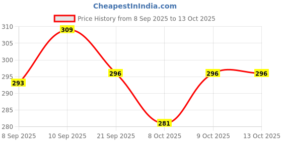 flipkart.com prettykrafts Diaper Wet Dry Pouch with Zipper, Reusable & Washable Organizer Bag Diapet bag prettykrafts Price History Graph from 8 Sep 2025 to 13 Oct 2025