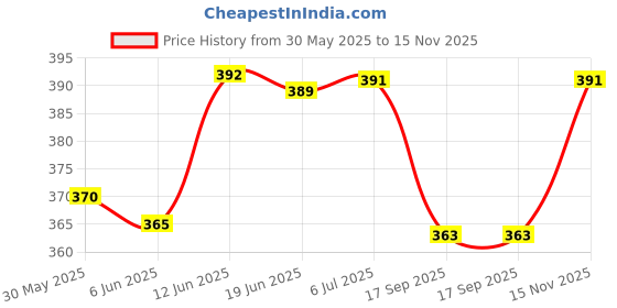 flipkart.com kidska Diaper With Pad for New Born Baby /Plastic Diapers/ (9-12 Month) Set of 3 kidska Price History Graph from 30 May 2025 to 15 Nov 2025