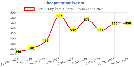 flipkart.com mummadi diaper WOI-7 mummadi Price History Graph from 31 May 2025 to 24 Oct 2025