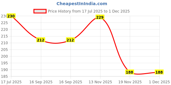 flipkart.com diara Cream latkan katdana hanging lace border for Dresse, Saree, Lehenga, Dupatta, Bag, Craft and Decorations (4meter) Lace Lace Reel diara Price History Graph from 17 Jul 2025 to 30 Nov 2025