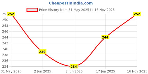 flipkart.com diara DIVARAcream lace with beautiful hanging design. (Pack of 4meter , Width=30mm) Used in multi-purposes Lace Reel diara Price History Graph from 31 May 2025 to 16 Nov 2025