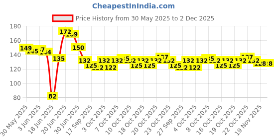 flipkart.com diara Pollen Flowers for Tiara, Jewellery Making Pollen Flower (6 Bunch) Multicolor Hibiscus Artificial Flower diara Price History Graph from 30 May 2025 to 2 Dec 2025