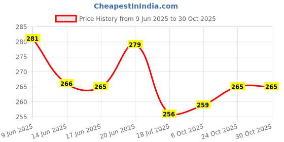 flipkart.com pantonic DIARY A4 Notebook SINGLE LINE 300 Pages pantonic Price History Graph from 9 Jun 2025 to 30 Oct 2025