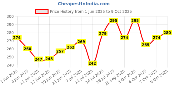 flipkart.com makenstylecollection DIARY A5 Diary UNRULED 200 Pages makenstylecollection Price History Graph from 1 Jun 2025 to 7 Oct 2025