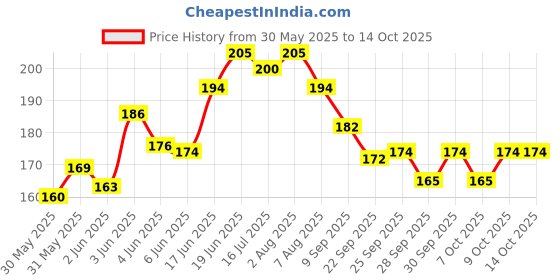 flipkart.com papco diary A5 Planner Planner 144 Pages papco Price History Graph from 30 May 2025 to 13 Oct 2025