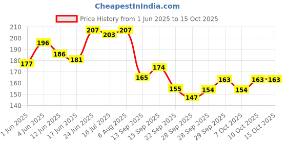 flipkart.com papco diary A5 Planner Planner 144 Pages papco Price History Graph from 1 Jun 2025 to 15 Oct 2025