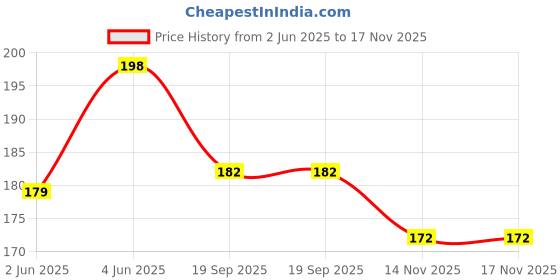 flipkart.com papco diary A5 Planner Planner 144 Pages papco Price History Graph from 2 Jun 2025 to 17 Nov 2025