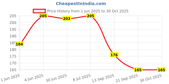 flipkart.com papco diary A5 Planner Planner 144 Pages papco Price History Graph from 1 Jun 2025 to 30 Oct 2025