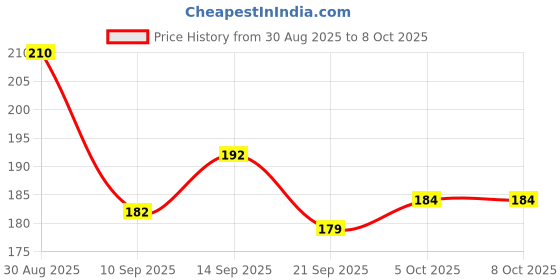 flipkart.com al zohra handicraft Diary Notebook A5 Diary Unruled 200 Pages al zohra handicraft Price History Graph from 30 Aug 2025 to 7 Oct 2025
