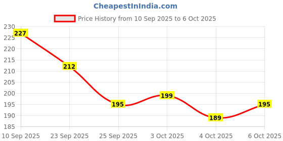 flipkart.com al zohra handicraft Diary Notebook A5 Diary Unruled 200 Pages al zohra handicraft Price History Graph from 10 Sep 2025 to 6 Oct 2025