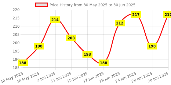 flipkart.com bonjour store Diary Notebook With Lock Clasp For Gift Office Use A5 Diary Unruled A5 Diary Unruled 200 Pages bonjour store Price History Graph from 30 May 2025 to 30 Jun 2025