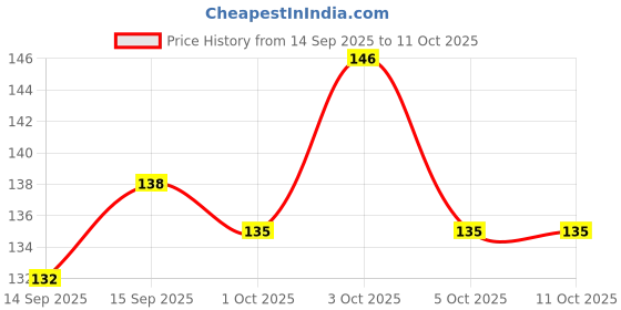 flipkart.com abcdi Diary Pocket-size Diary Paper 50 Pages abcdi Price History Graph from 14 Sep 2025 to 10 Oct 2025