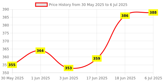 flipkart.com astikaya Diary with Calculator A5 Notebook Regular 200 Pages astikaya Price History Graph from 30 May 2025 to 6 Jul 2025