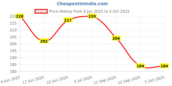 flipkart.com diarymart Astronaut On Space Theme Hard Bound Notebook Diary, Undated Journal A5 Diary Ruled 192 Pages diarymart Price History Graph from 4 Jun 2025 to 5 Oct 2025