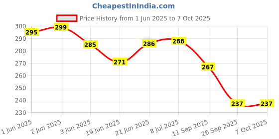 flipkart.com diarymart Hard Bound 2025 Diary with Dates I New Year Daily Planner Diary 2025 I A5 Diary Ruled 344 Pages diarymart Price History Graph from 1 Jun 2025 to 6 Oct 2025