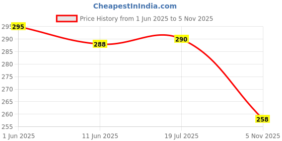 flipkart.com diarymart Hardbound 2025 Diary with Planner and Dates I New Year Diary 2025 I A5 Diary Ruled 344 Pages diarymart Price History Graph from 1 Jun 2025 to 5 Nov 2025