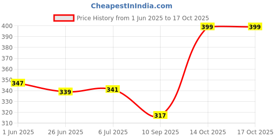 flipkart.com diarymart Leather Cover Hard Bound Diary 2025 with Dates I New Year Diary 2025 A5 Diary Ruled 400 Pages diarymart Price History Graph from 1 Jun 2025 to 16 Oct 2025