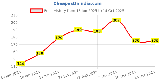 flipkart.com diarymart Leather Diary A5 Notebook Ruled 192 Pages diarymart Price History Graph from 18 Jun 2025 to 13 Oct 2025