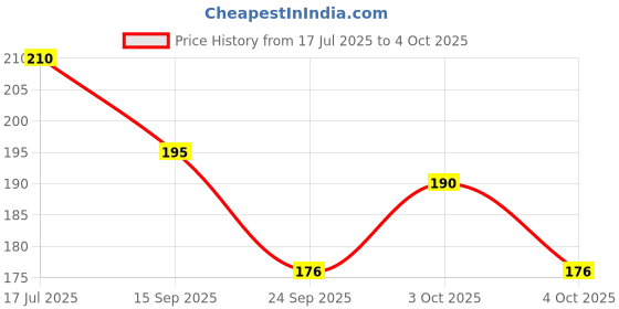 flipkart.com diarymart Time For New Adventures Lets Begin Hardcover Journal Notebook A5 Diary Ruled 192 Pages diarymart Price History Graph from 17 Jul 2025 to 4 Oct 2025