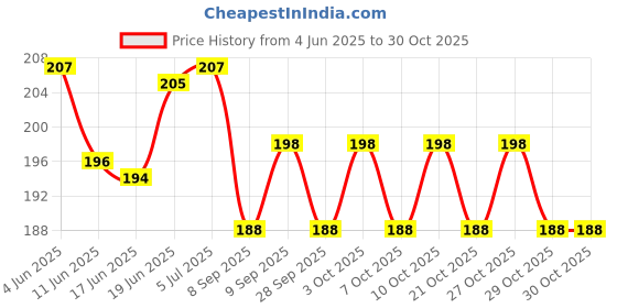 flipkart.com veganie -x Diatomaceous Earth 100% Pure Natural Organic and Safe veganie -x Price History Graph from 4 Jun 2025 to 29 Oct 2025