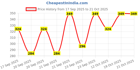 flipkart.com ardaki Diatonic,C Key Harmonica, 10 Hole 20 Tone Blues Harp Stainless Steel Mouth Organ ardaki Price History Graph from 17 Sep 2025 to 19 Oct 2025