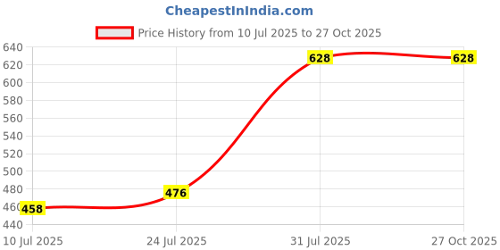 flipkart.com diaz Pack of 2 Women track pants,ladies track pants,women lower,cotton pyjama Women Pyjama diaz Price History Graph from 10 Jul 2025 to 27 Oct 2025