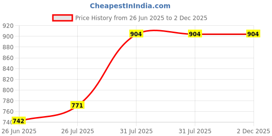 flipkart.com diaz Pack of 3 Women Pyjama diaz Price History Graph from 26 Jun 2025 to 2 Dec 2025