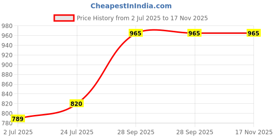flipkart.com diaz Pack of 3 Women Pyjama diaz Price History Graph from 2 Jul 2025 to 16 Nov 2025