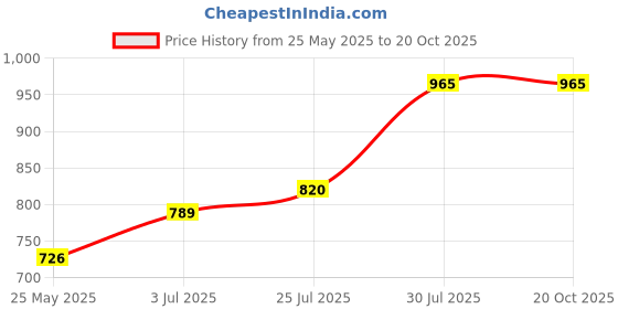 flipkart.com diaz Pack of 3 Women Pyjama diaz Price History Graph from 25 May 2025 to 20 Oct 2025