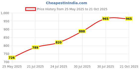 flipkart.com diaz Pack of 3 Women Pyjama diaz Price History Graph from 25 May 2025 to 20 Oct 2025