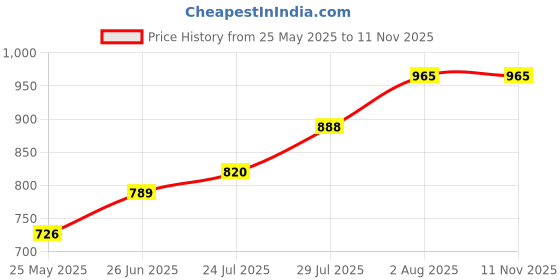flipkart.com diaz Pack of 3 Women Pyjama diaz Price History Graph from 25 May 2025 to 11 Nov 2025