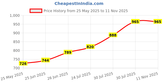 flipkart.com diaz Pack of 3 Women Pyjama diaz Price History Graph from 25 May 2025 to 10 Nov 2025
