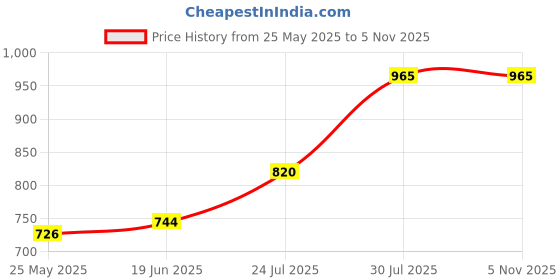 flipkart.com diaz Pack of 3 Women Pyjama diaz Price History Graph from 25 May 2025 to 5 Nov 2025