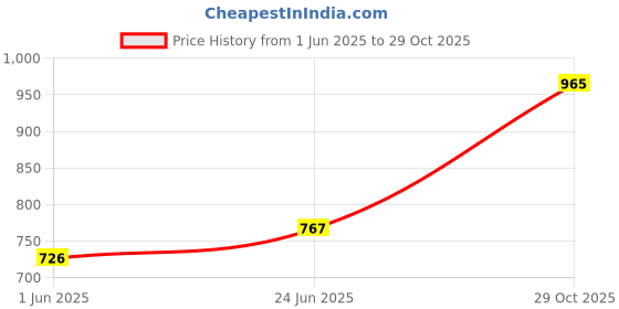 flipkart.com diaz Pack of 3 Women Pyjama diaz Price History Graph from 1 Jun 2025 to 29 Oct 2025