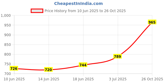 flipkart.com diaz Pack of 3 Women Pyjama diaz Price History Graph from 10 Jun 2025 to 26 Oct 2025