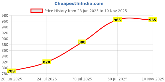 flipkart.com diaz Pack of 3 Women Pyjama diaz Price History Graph from 28 Jun 2025 to 9 Nov 2025