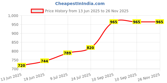 flipkart.com diaz Pack of 3 Women Pyjama diaz Price History Graph from 13 Jun 2025 to 26 Nov 2025