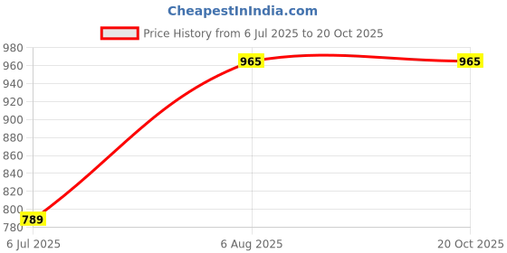 flipkart.com diaz Pack of 3 Women Pyjama diaz Price History Graph from 6 Jul 2025 to 19 Oct 2025