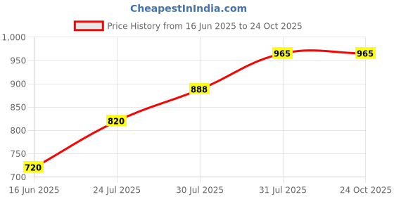 flipkart.com diaz Pack of 3 Women Pyjama diaz Price History Graph from 16 Jun 2025 to 22 Oct 2025